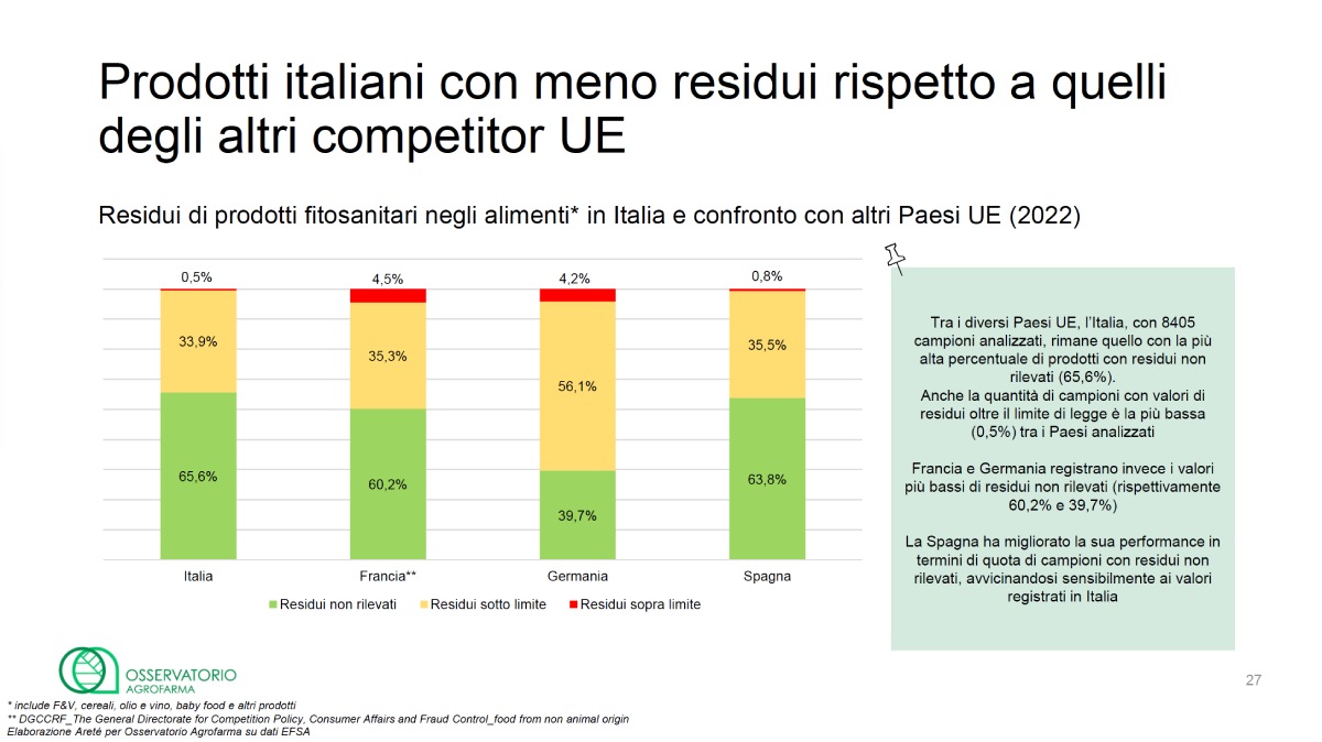 Prodotti italiani con meno residui rispetto a quelli degli altri competitor Ue